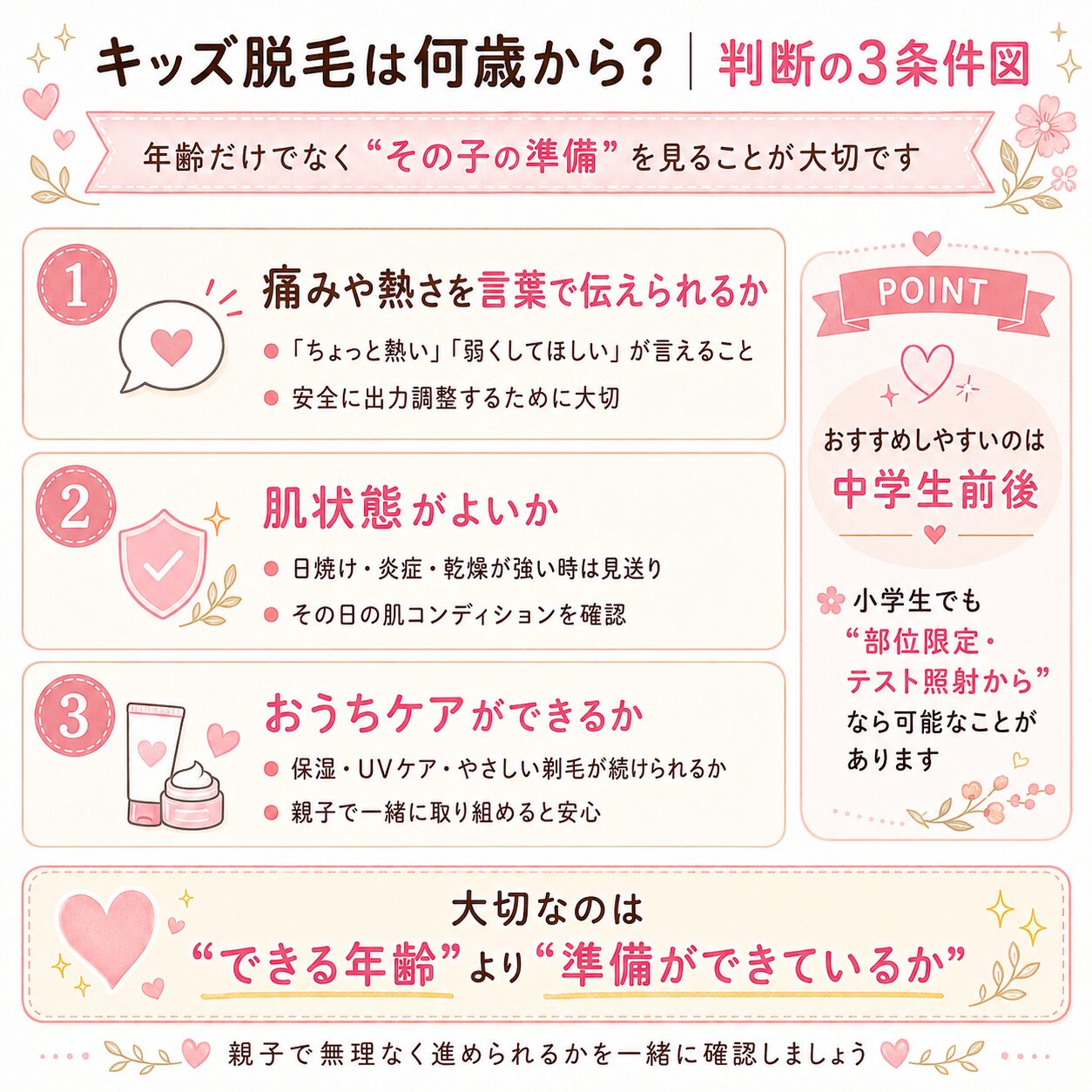 キッズ脱毛は何歳から?年齢だけでなく痛みの伝え方・肌状態・保湿やUVケアの準備で判断する3条件図