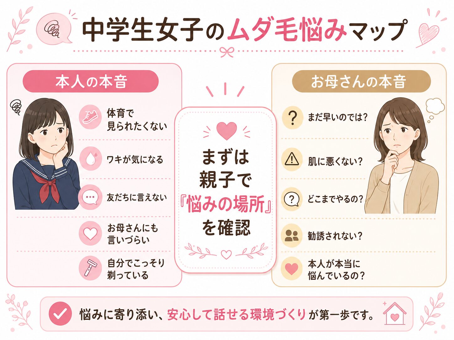 中学生女子のムダ毛悩みとお母さんの不安を比較した図解