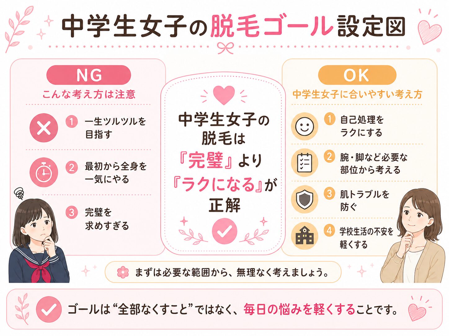 中学生女子の脱毛は一生つるつるではなく自己処理をラクにすることが目的と示した図解