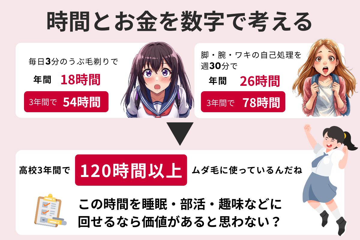 女子高校生の自己処理時間を図解:うぶ毛は年間18時間(3年で54時間)、脚・腕・ワキは年間26時間(3年で78時間)、合計120時間以上