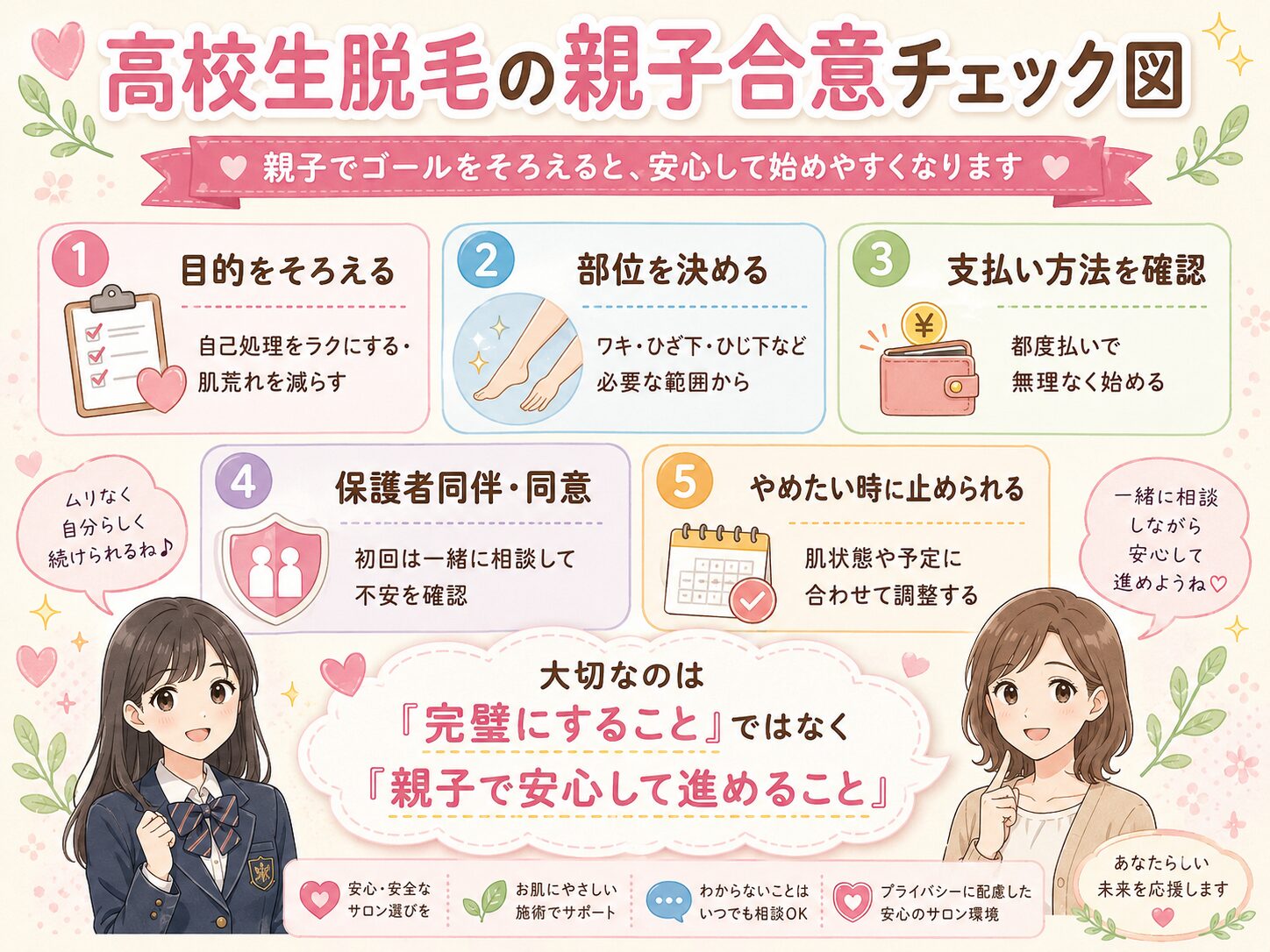高校生の脱毛前に親子で確認したい同意と目的のチェック図