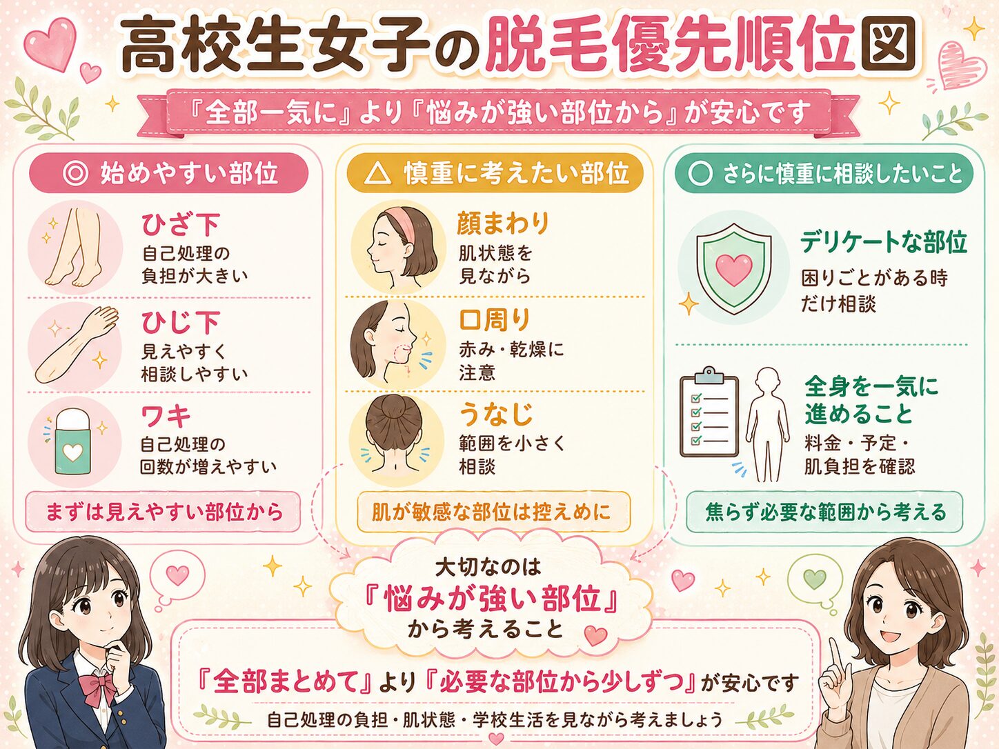 高校生女子が脱毛を始める部位の優先順位を示した図解