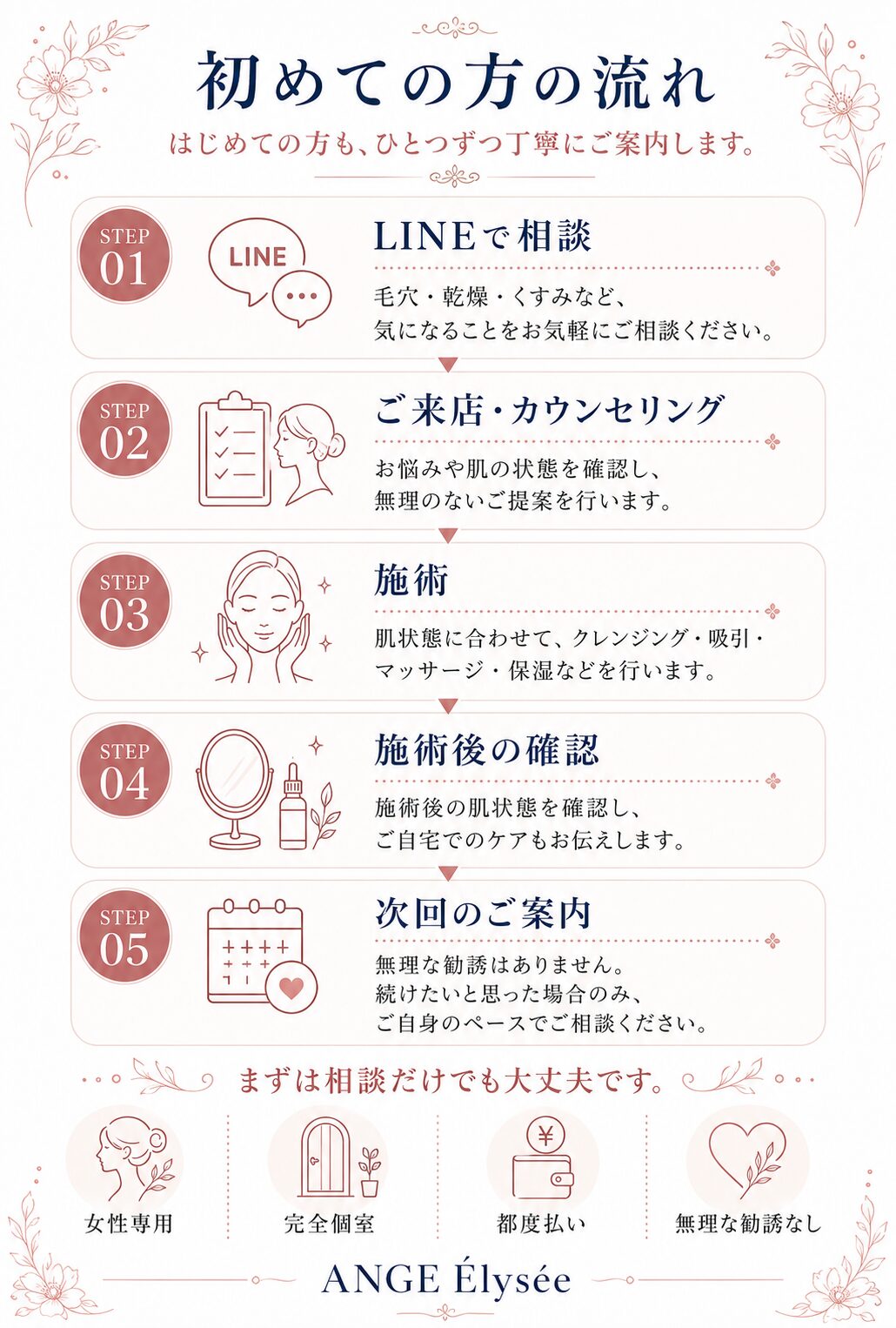 いわき市小名浜の女性専用サロンANGE Élyséeで、LINE相談から来店カウンセリング、施術、施術後の確認、次回案内までを5ステップで紹介する初めての方の流れ図解
