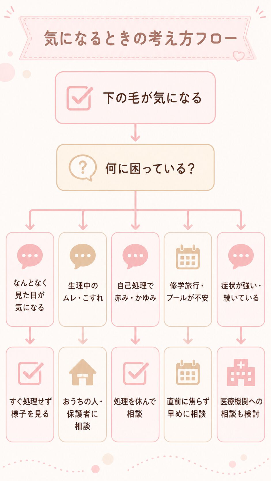 中学生女子がVIOや下の毛の悩みを整理する判断フロー